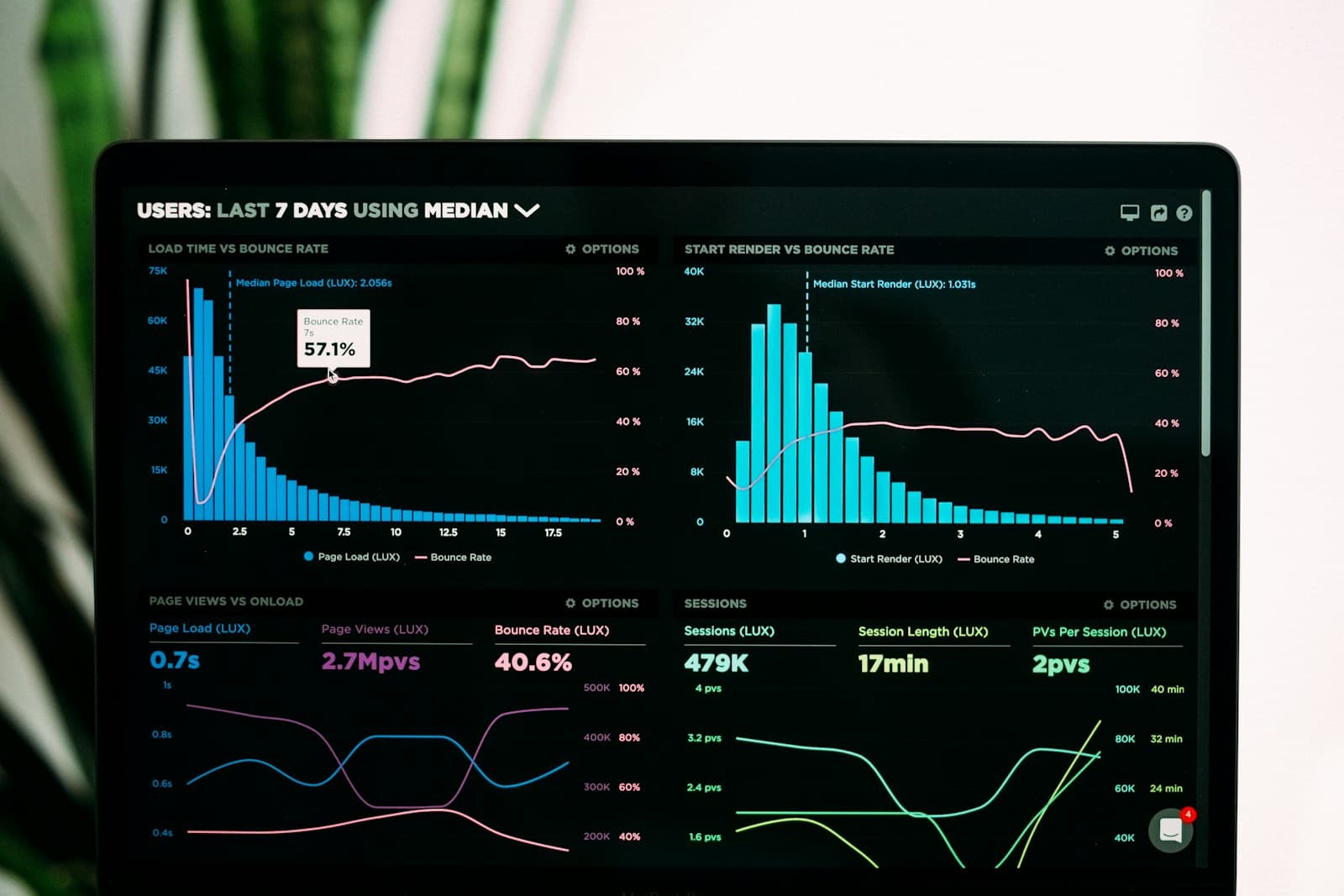 Business intelligence dashboards and analytics